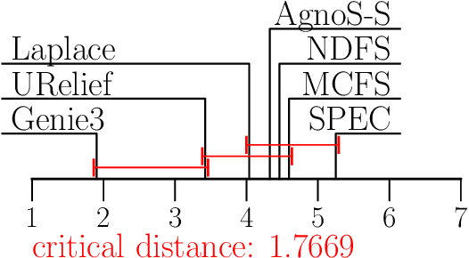 Figure 4 for Ensemble- and Distance-Based Feature Ranking for Unsupervised Learning