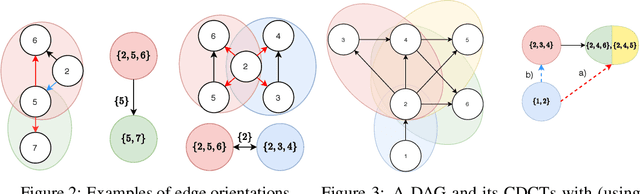 Figure 2 for Active Structure Learning of Causal DAGs via Directed Clique Tree