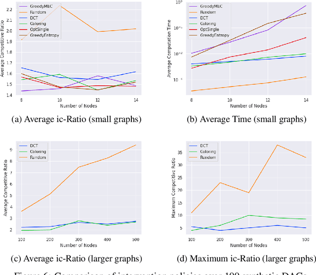 Figure 4 for Active Structure Learning of Causal DAGs via Directed Clique Tree