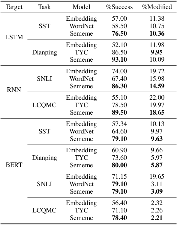 Figure 2 for Open the Boxes of Words: Incorporating Sememes into Textual Adversarial Attack