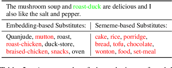 Figure 3 for Open the Boxes of Words: Incorporating Sememes into Textual Adversarial Attack