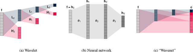 Figure 2 for Learning optimal wavelet bases using a neural network approach