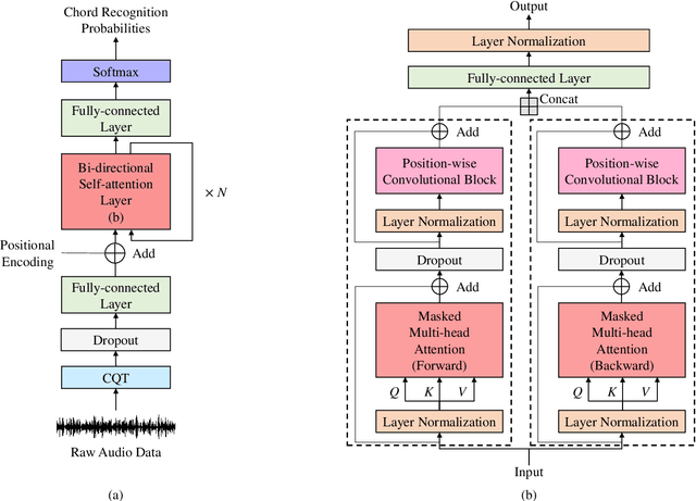 Figure 1 for A Bi-directional Transformer for Musical Chord Recognition