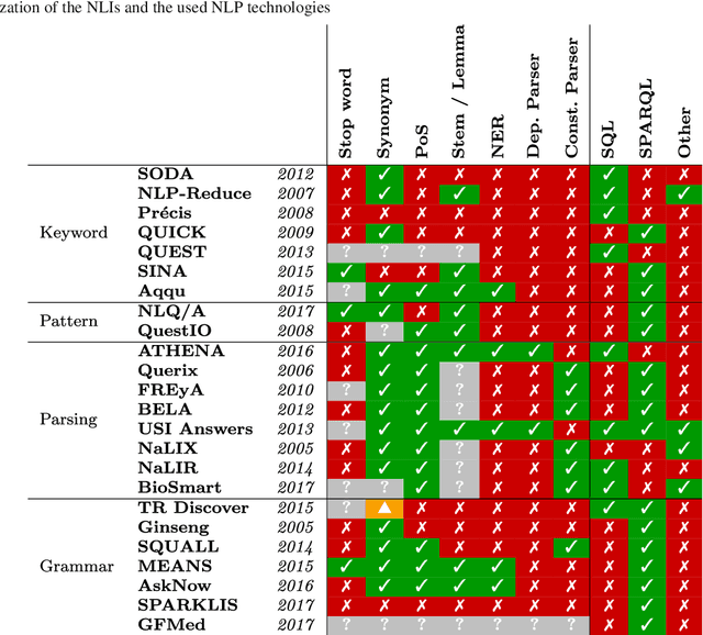 Figure 4 for A Comparative Survey of Recent Natural Language Interfaces for Databases