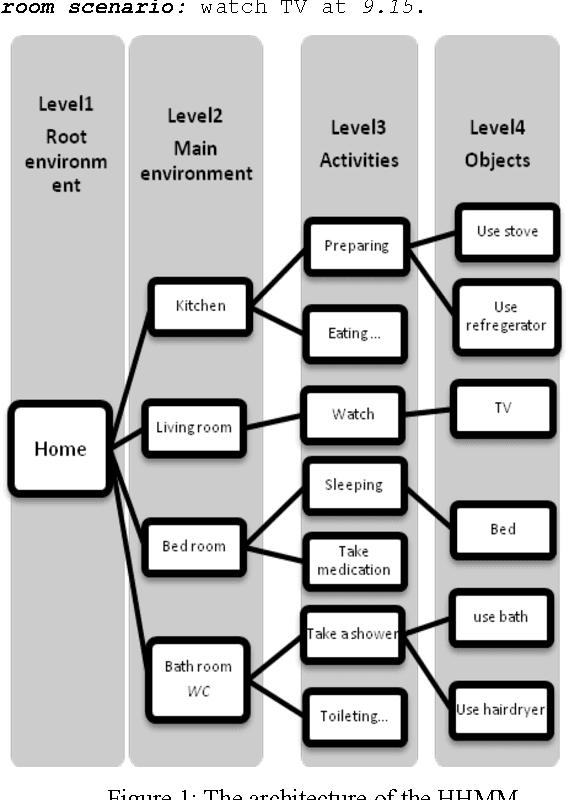 Figure 2 for A Markovian-based Approach for Daily Living Activities Recognition