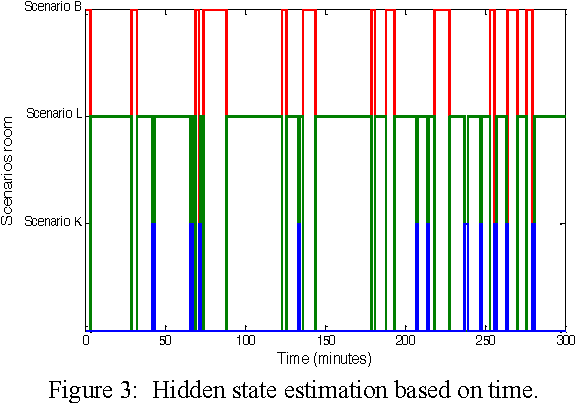 Figure 4 for A Markovian-based Approach for Daily Living Activities Recognition