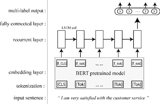 Figure 1 for Understand customer reviews with less data and in short time: pretrained language representation and active learning