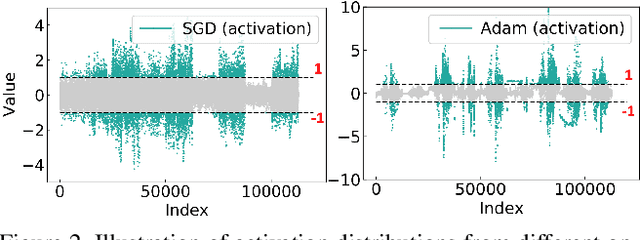 Figure 3 for S2-BNN: Bridging the Gap Between Self-Supervised Real and 1-bit Neural Networks via Guided Distribution Calibration