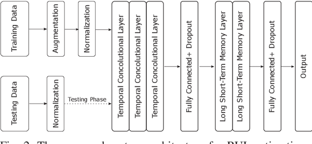 Figure 2 for Temporal Convolutional Memory Networks for Remaining Useful Life Estimation of Industrial Machinery