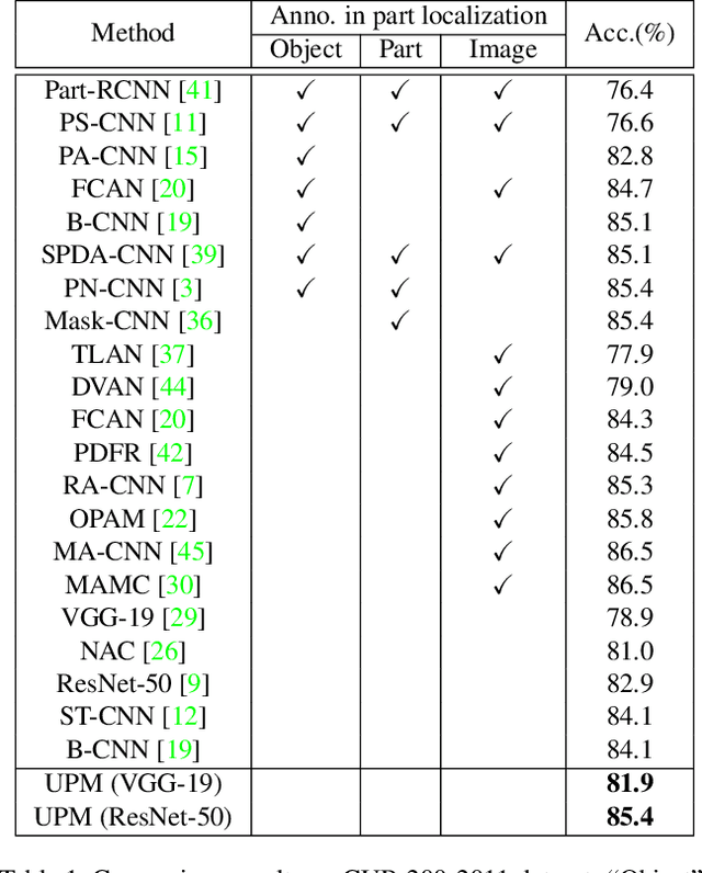 Figure 2 for Unsupervised Part Mining for Fine-grained Image Classification