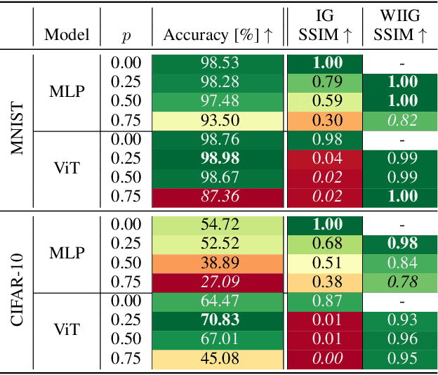 Figure 2 for Dropout is NOT All You Need to Prevent Gradient Leakage