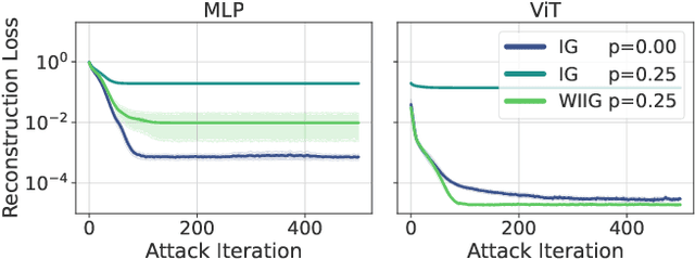 Figure 3 for Dropout is NOT All You Need to Prevent Gradient Leakage