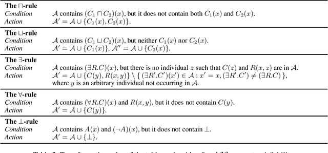 Figure 3 for A Parameterized Complexity View on Description Logic Reasoning