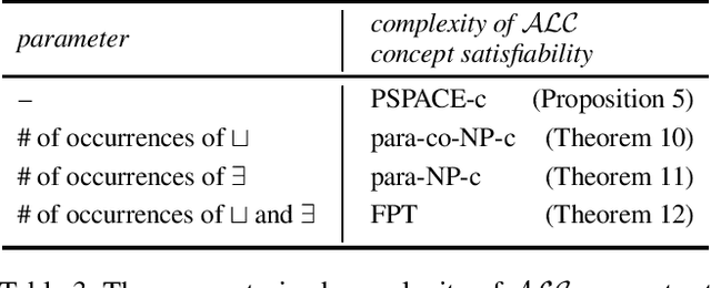 Figure 4 for A Parameterized Complexity View on Description Logic Reasoning