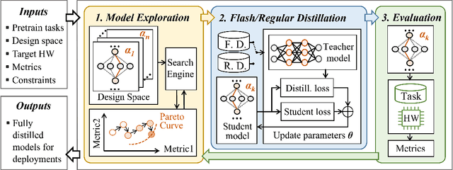 Figure 1 for AutoDistill: an End-to-End Framework to Explore and Distill Hardware-Efficient Language Models