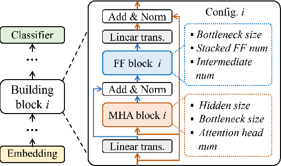 Figure 3 for AutoDistill: an End-to-End Framework to Explore and Distill Hardware-Efficient Language Models