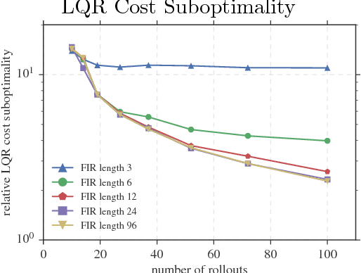 Figure 3 for On the Sample Complexity of the Linear Quadratic Regulator