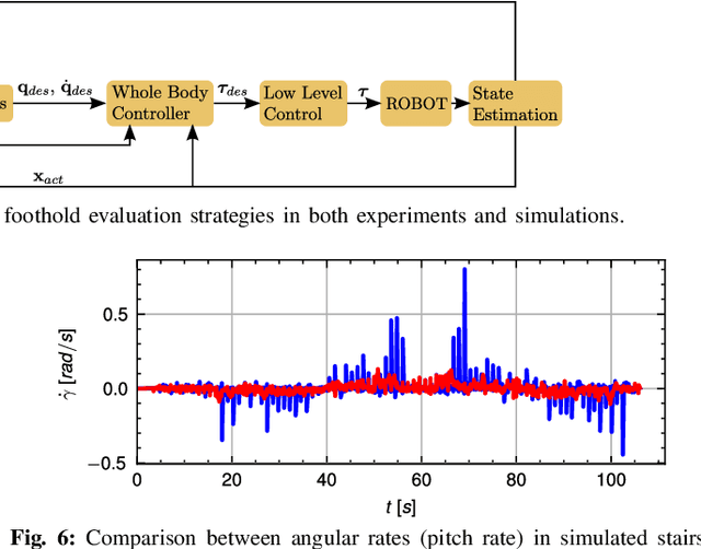 Figure 4 for Foothold Evaluation Criterion for Dynamic Transition Feasibility for Quadruped Robots