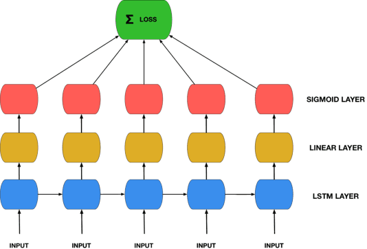 Figure 2 for On Evaluating the Generalization of LSTM Models in Formal Languages