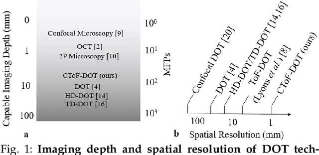 Figure 1 for High Resolution, Deep Imaging Using Confocal Time-of-flight Diffuse Optical Tomography