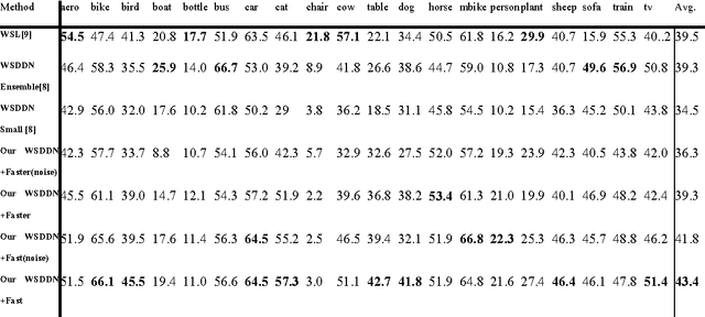 Figure 1 for Weakly supervised object detection using pseudo-strong labels