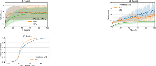 Figure 3 for Efficient Reinforcement Learning in Resource Allocation Problems Through Permutation Invariant Multi-task Learning