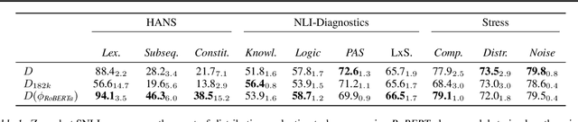 Figure 2 for Adversarial Filters of Dataset Biases