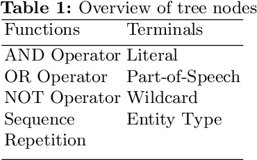 Figure 1 for Pattern Learning for Detecting Defect Reports and Improvement Requests in App Reviews