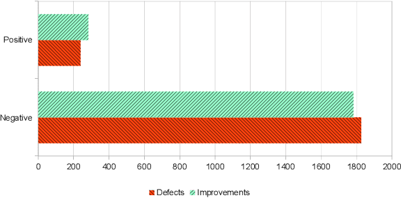 Figure 2 for Pattern Learning for Detecting Defect Reports and Improvement Requests in App Reviews