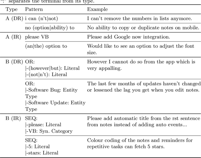 Figure 4 for Pattern Learning for Detecting Defect Reports and Improvement Requests in App Reviews