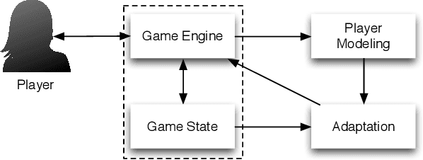 Figure 1 for Player-Centered AI for Automatic Game Personalization: Open Problems