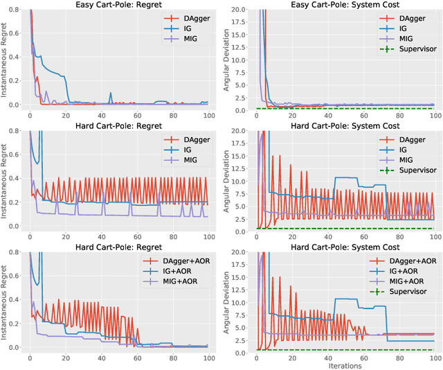 Figure 1 for A Dynamic Regret Analysis and Adaptive Regularization Algorithm for On-Policy Robot Imitation Learning