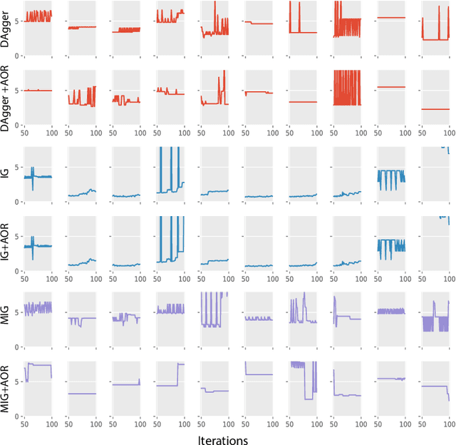 Figure 2 for A Dynamic Regret Analysis and Adaptive Regularization Algorithm for On-Policy Robot Imitation Learning