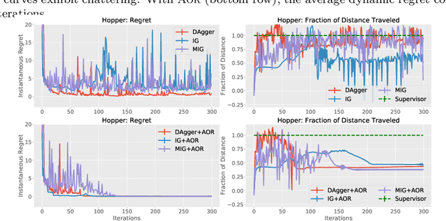 Figure 4 for A Dynamic Regret Analysis and Adaptive Regularization Algorithm for On-Policy Robot Imitation Learning