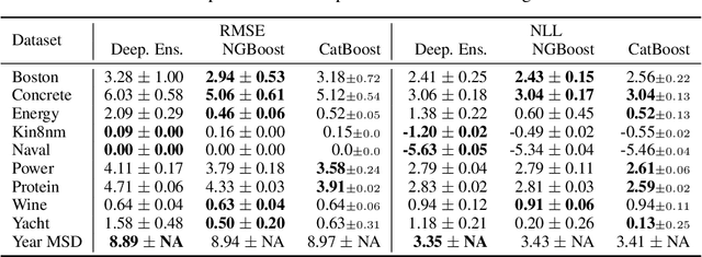 Figure 4 for Uncertainty in Gradient Boosting via Ensembles