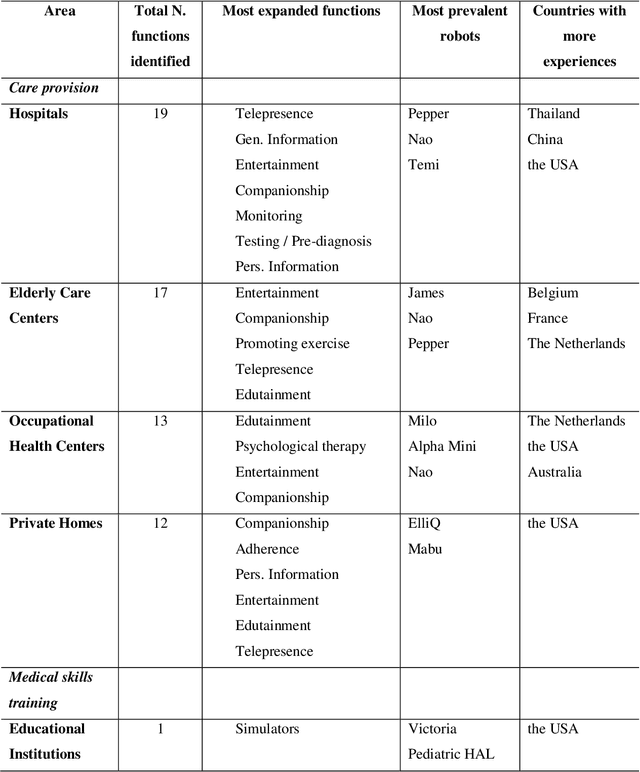 Figure 4 for Socially assistive robots' deployment in healthcare settings: a global perspective