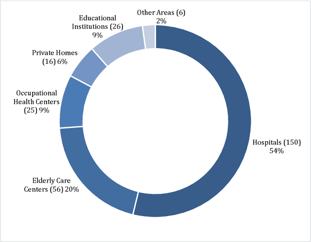 Figure 3 for Socially assistive robots' deployment in healthcare settings: a global perspective