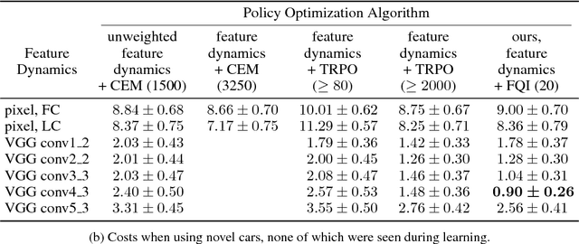 Figure 4 for Learning Visual Servoing with Deep Features and Fitted Q-Iteration