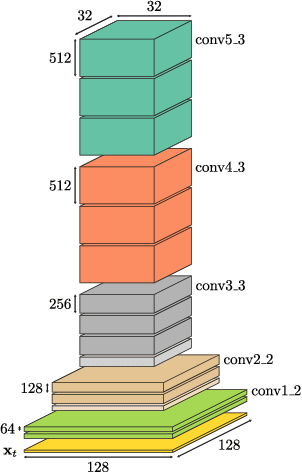 Figure 3 for Learning Visual Servoing with Deep Features and Fitted Q-Iteration