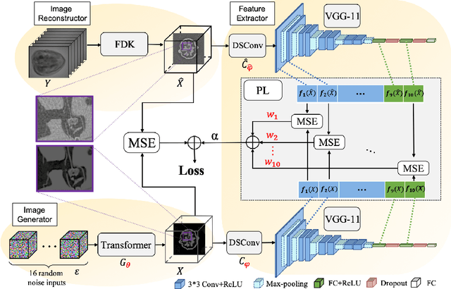 Figure 1 for Adaptively Re-weighting Multi-Loss Untrained Transformer for Sparse-View Cone-Beam CT Reconstruction