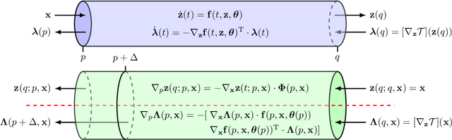 Figure 3 for Imbedding Deep Neural Networks