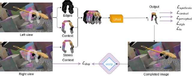 Figure 2 for SaiNet: Stereo aware inpainting behind objects with generative networks