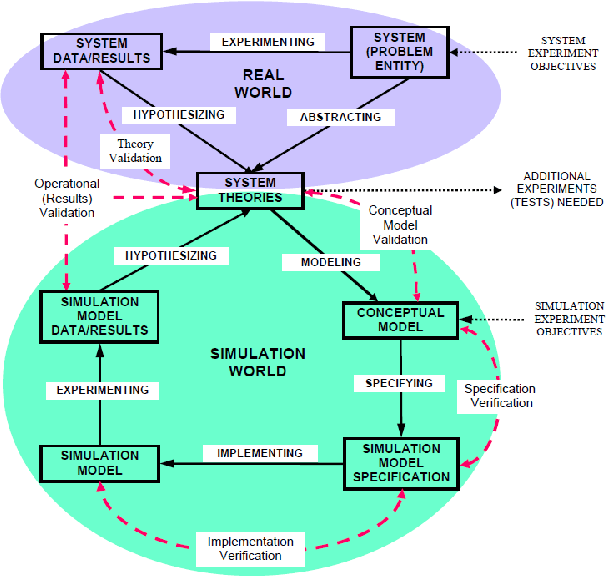 Figure 1 for Epistemology of Modeling and Simulation: How can we gain Knowledge from Simulations?