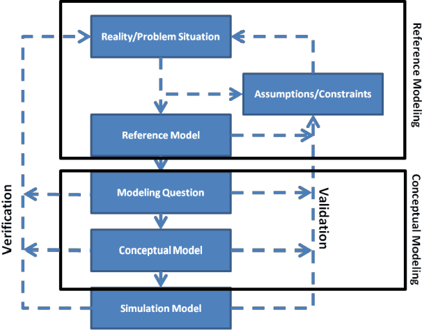 Figure 2 for Epistemology of Modeling and Simulation: How can we gain Knowledge from Simulations?