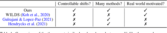 Figure 2 for A Fine-Grained Analysis on Distribution Shift