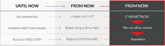 Figure 1 for Robot hazards: from safety to security