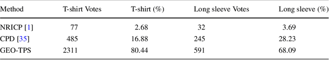 Figure 2 for From 2D to 3D Geodesic-based Garment Matching