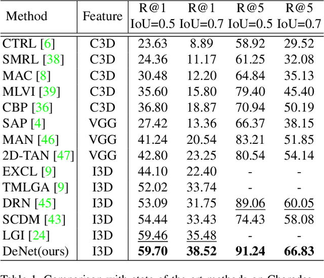 Figure 2 for Embracing Uncertainty: Decoupling and De-bias for Robust Temporal Grounding