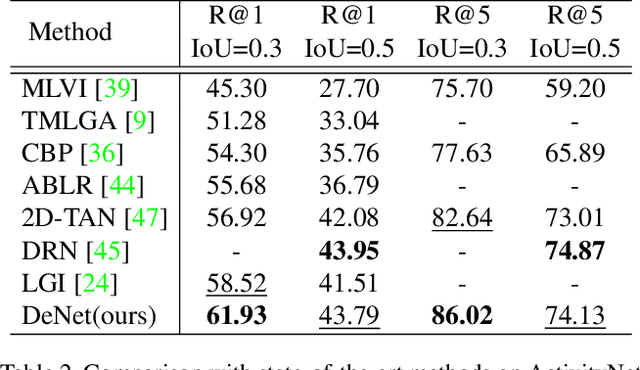 Figure 4 for Embracing Uncertainty: Decoupling and De-bias for Robust Temporal Grounding
