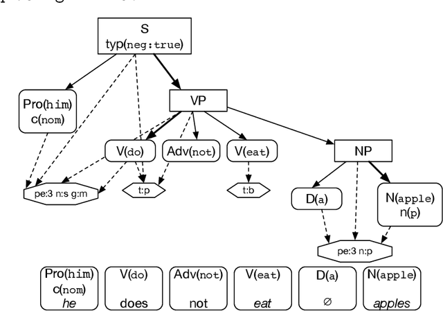 Figure 4 for The jsRealB Text Realizer: Organization and Use Cases